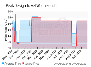 Best Price History for the Peak Design Travel Wash Pouch